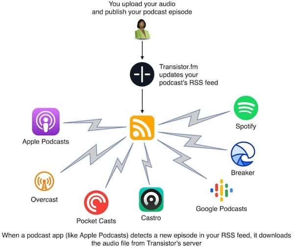 Podcast Directories