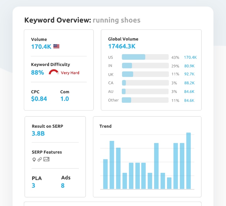 semrush keyword overview